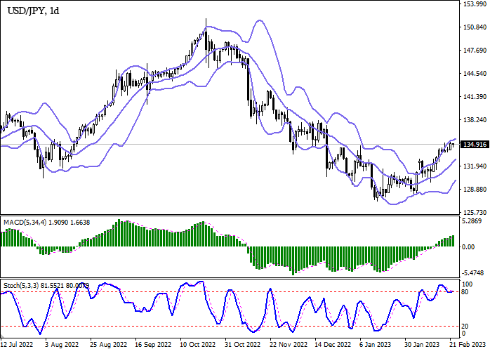 Chart - USD/JPY Technical Analysis